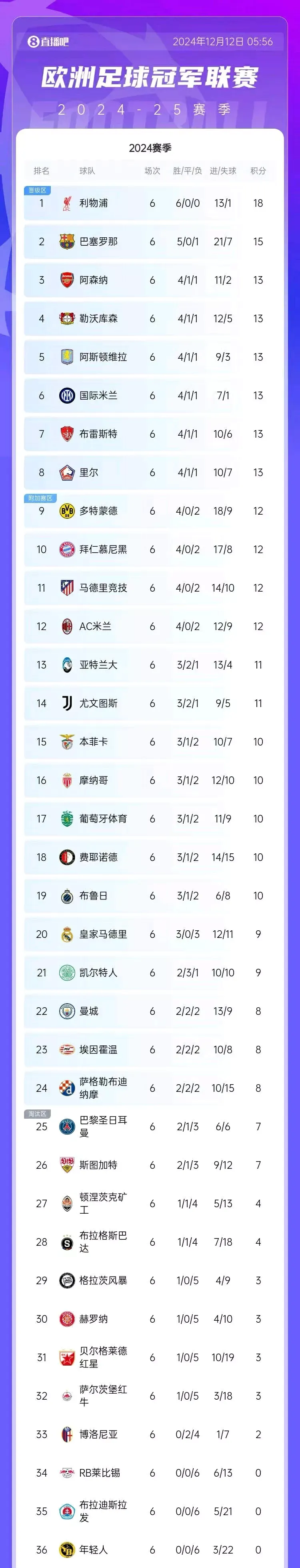 关于利物浦主场大胜，积分榜上逼近领头羊的信息