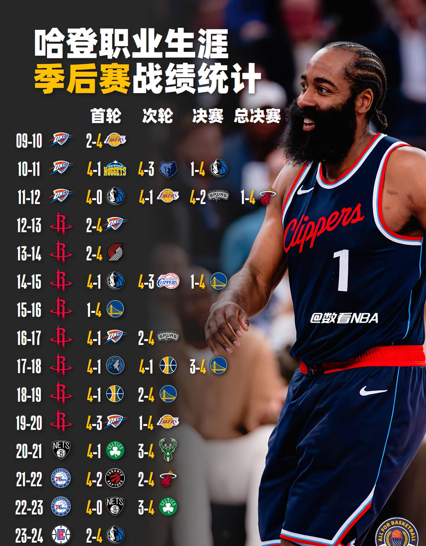 快船主场惨遭逆转，哈登率队一波三连胜的简单介绍