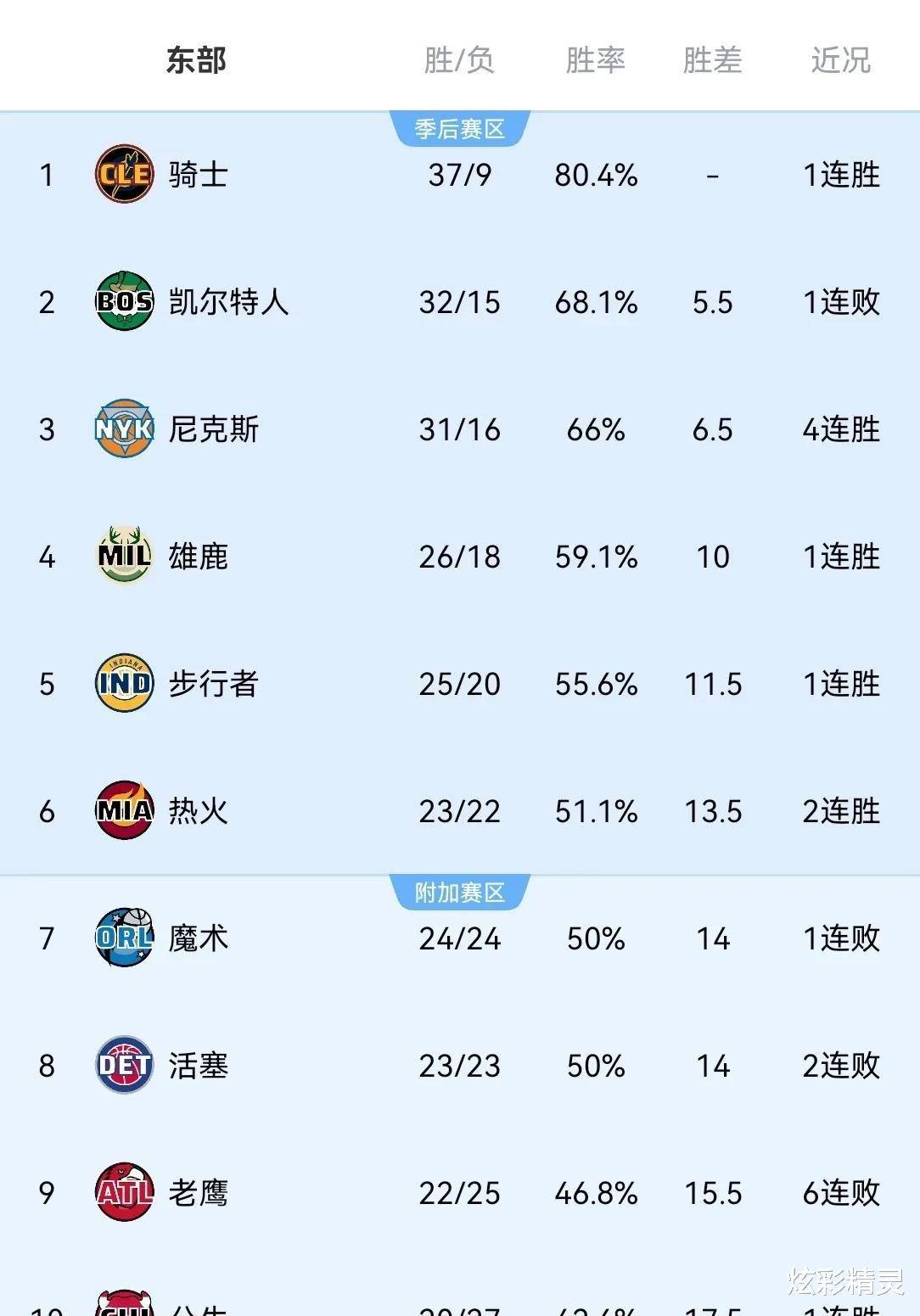 包含亚特兰大取得连胜，为冲击前四稳定基础的词条