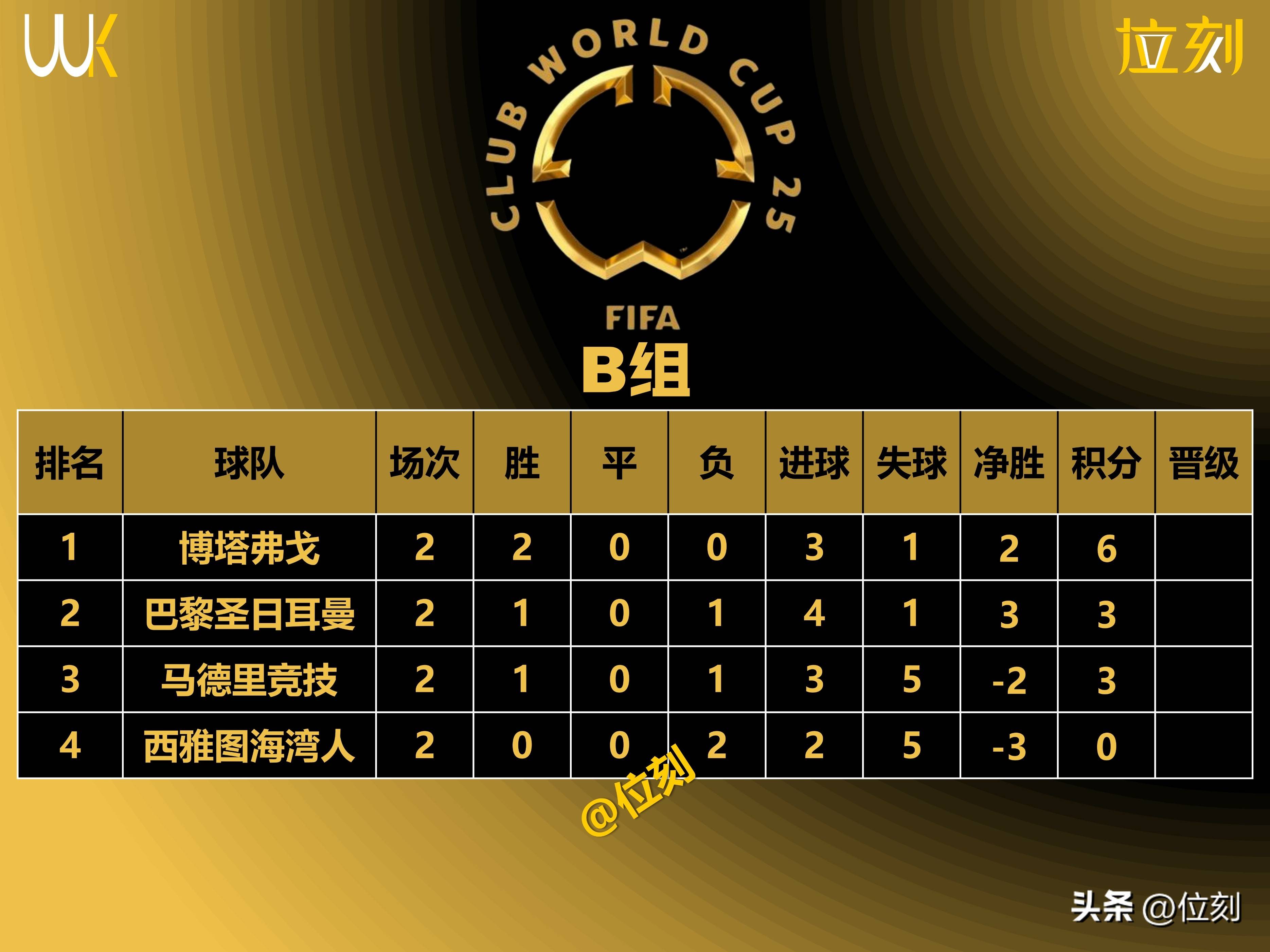马德里竞技失利不止，晋级形势岌岌可危的简单介绍