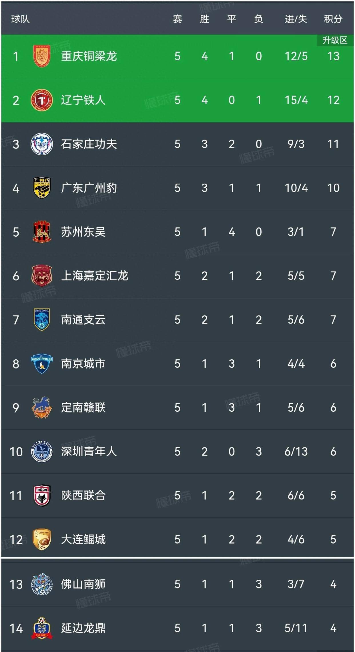 广州恒大凭借进球差距领先积分榜