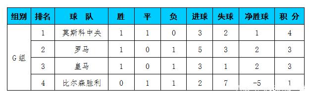 皇马客场失利，积分榜领走榜首位置的简单介绍
