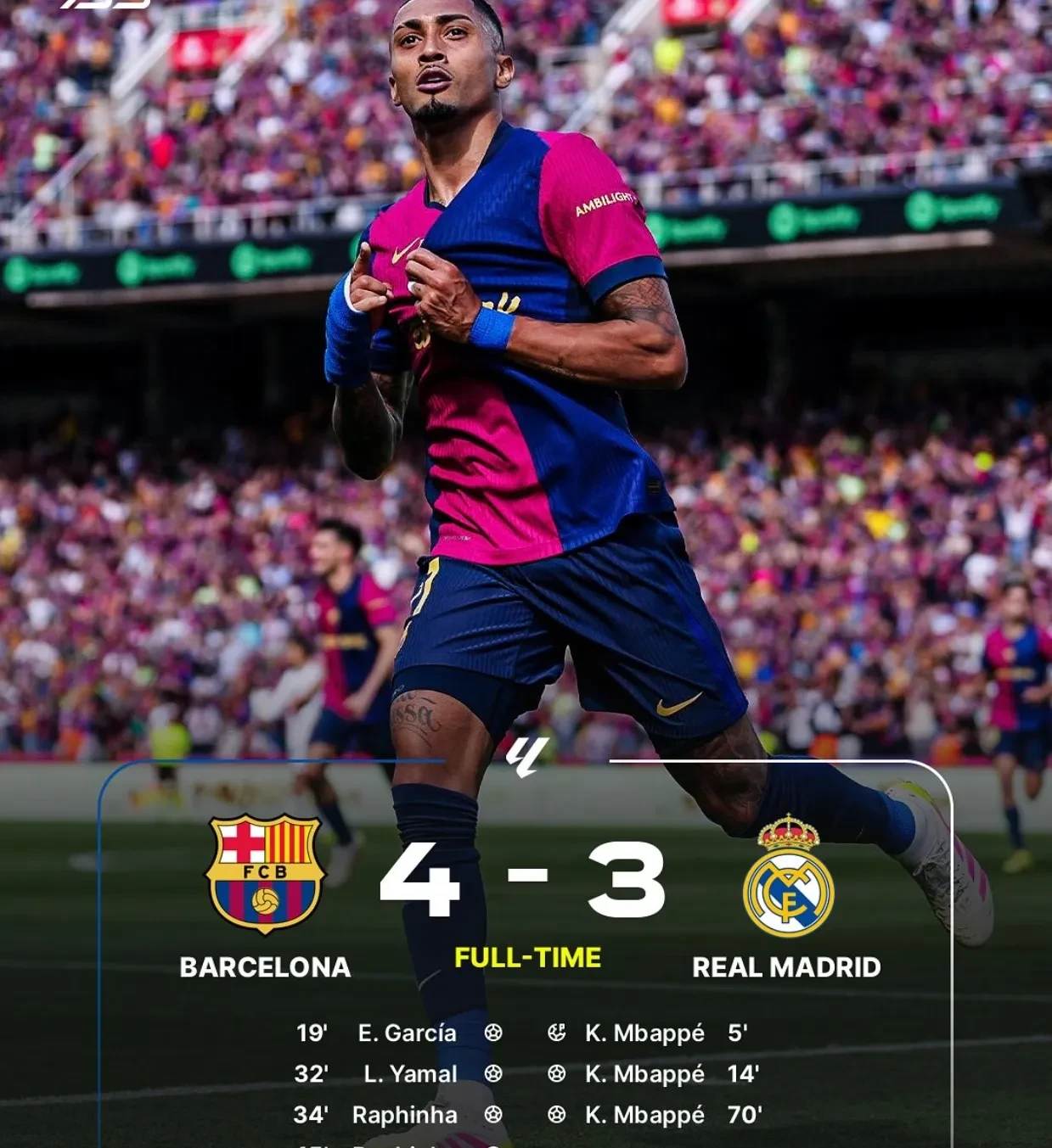 皇马客场白损，巴萨保持不败